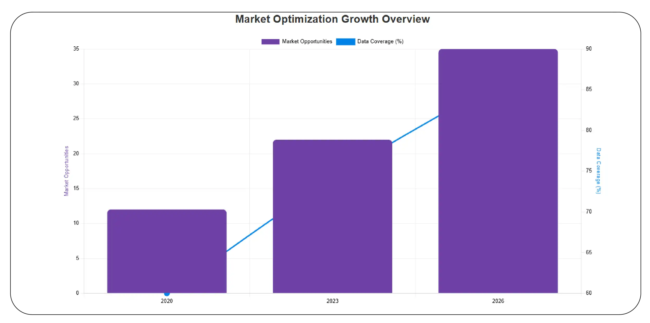 Market Optimization Statistics